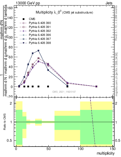 Plot of j.mult in 13000 GeV pp collisions