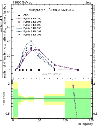 Plot of j.mult in 13000 GeV pp collisions