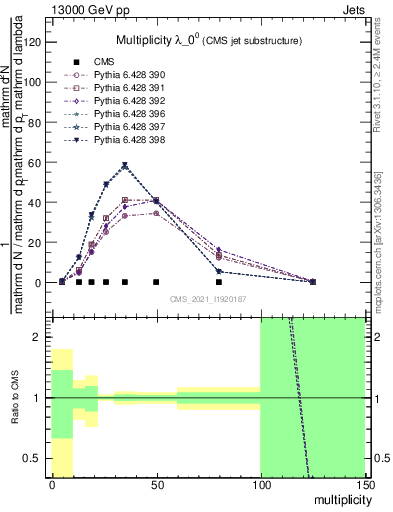 Plot of j.mult in 13000 GeV pp collisions