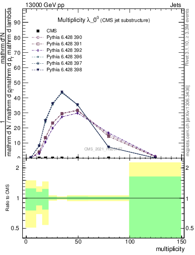 Plot of j.mult in 13000 GeV pp collisions