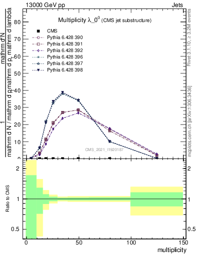 Plot of j.mult in 13000 GeV pp collisions