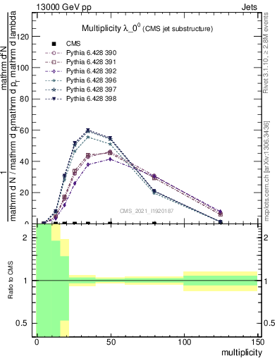 Plot of j.mult in 13000 GeV pp collisions