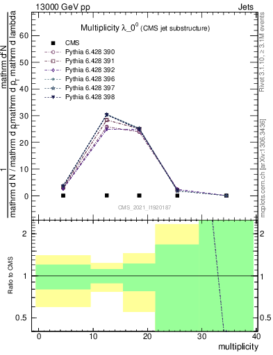 Plot of j.mult in 13000 GeV pp collisions