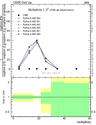 Plot of j.mult in 13000 GeV pp collisions