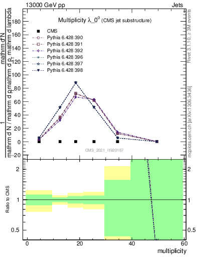 Plot of j.mult in 13000 GeV pp collisions