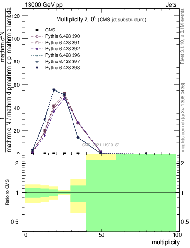 Plot of j.mult in 13000 GeV pp collisions