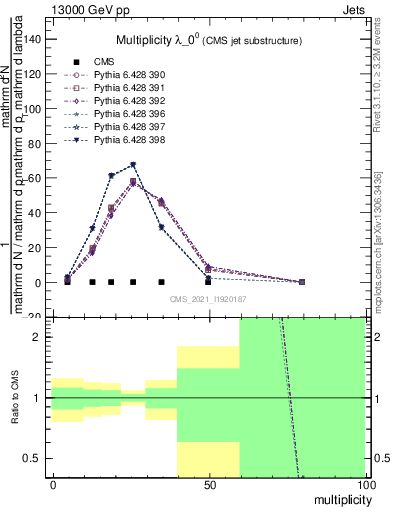 Plot of j.mult in 13000 GeV pp collisions