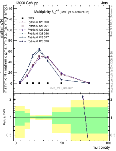 Plot of j.mult in 13000 GeV pp collisions