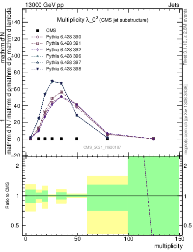 Plot of j.mult in 13000 GeV pp collisions