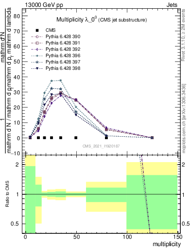 Plot of j.mult in 13000 GeV pp collisions