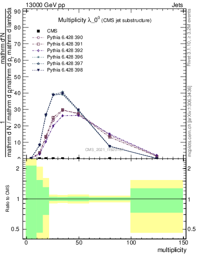 Plot of j.mult in 13000 GeV pp collisions