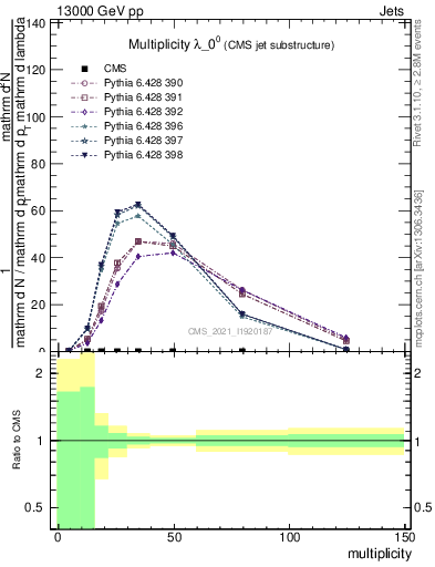 Plot of j.mult in 13000 GeV pp collisions