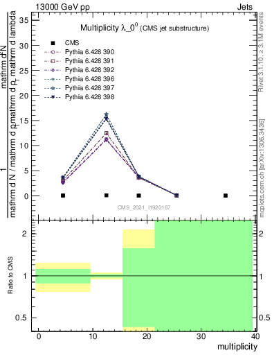 Plot of j.mult in 13000 GeV pp collisions