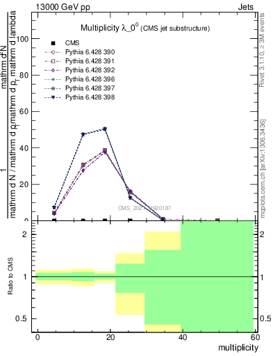 Plot of j.mult in 13000 GeV pp collisions