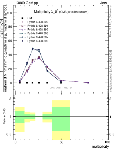 Plot of j.mult in 13000 GeV pp collisions