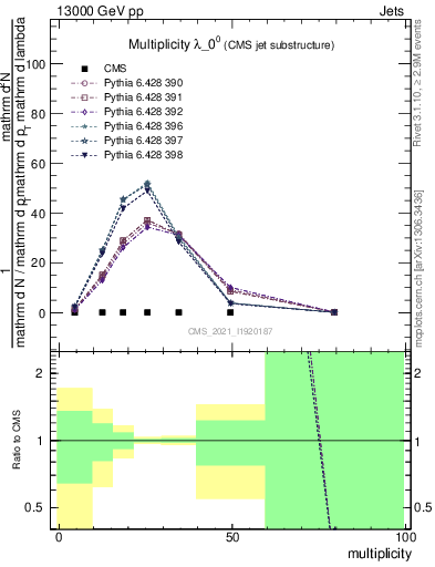 Plot of j.mult in 13000 GeV pp collisions