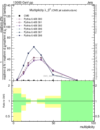 Plot of j.mult in 13000 GeV pp collisions