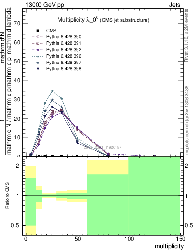 Plot of j.mult in 13000 GeV pp collisions