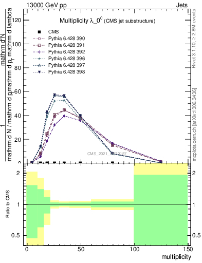 Plot of j.mult in 13000 GeV pp collisions