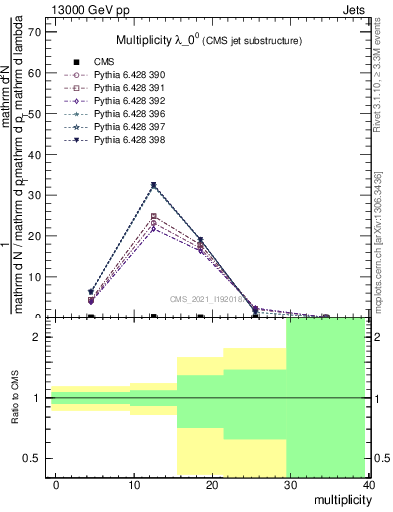 Plot of j.mult in 13000 GeV pp collisions