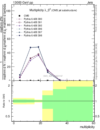 Plot of j.mult in 13000 GeV pp collisions