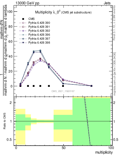 Plot of j.mult in 13000 GeV pp collisions