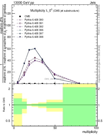 Plot of j.mult in 13000 GeV pp collisions