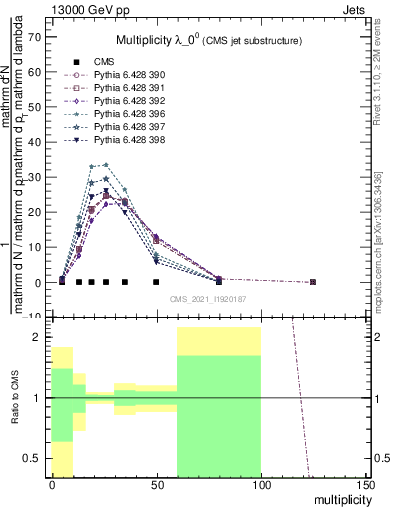 Plot of j.mult in 13000 GeV pp collisions