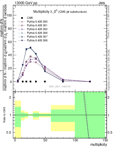 Plot of j.mult in 13000 GeV pp collisions