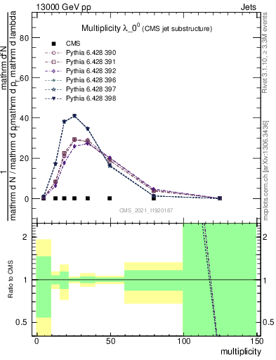 Plot of j.mult in 13000 GeV pp collisions