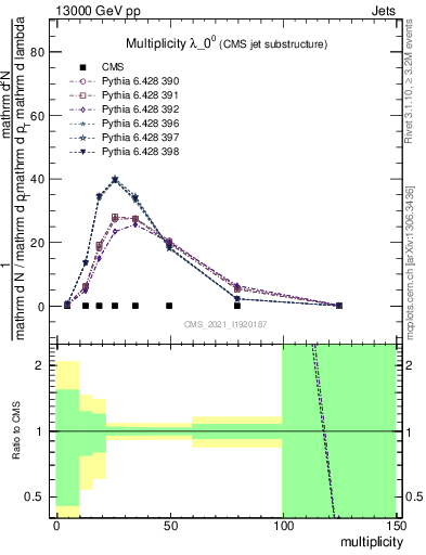 Plot of j.mult in 13000 GeV pp collisions