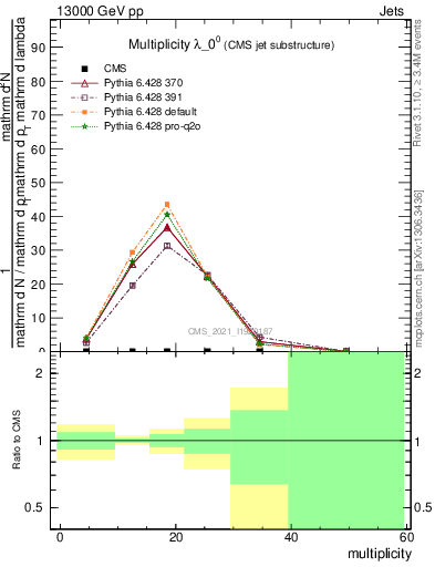 Plot of j.mult in 13000 GeV pp collisions