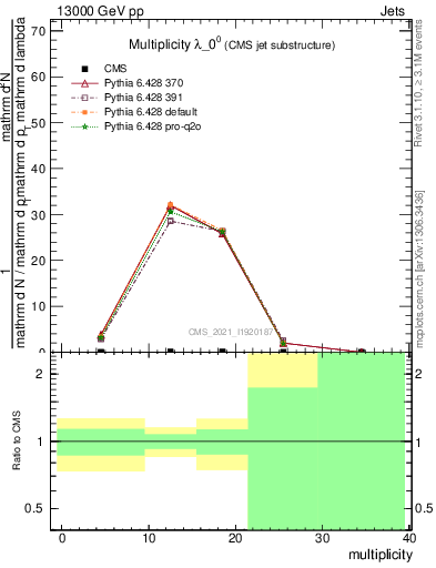 Plot of j.mult in 13000 GeV pp collisions