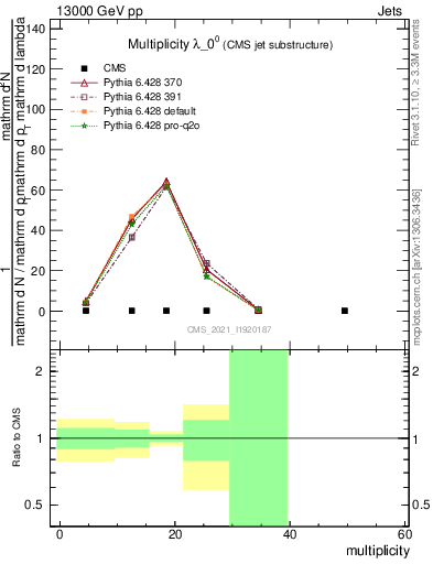 Plot of j.mult in 13000 GeV pp collisions