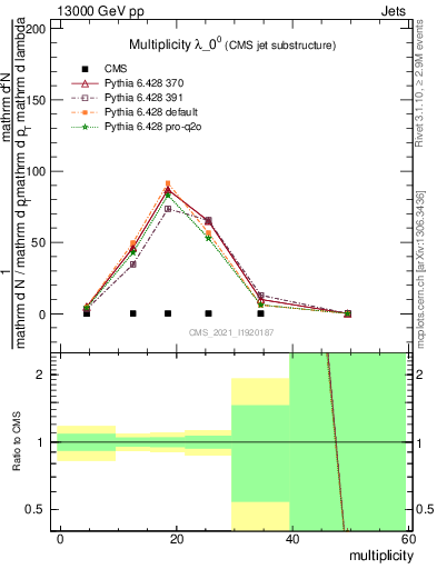 Plot of j.mult in 13000 GeV pp collisions