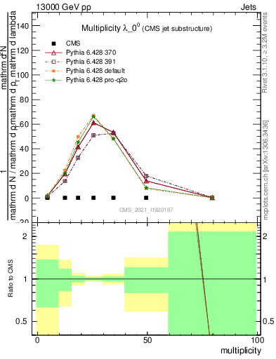 Plot of j.mult in 13000 GeV pp collisions