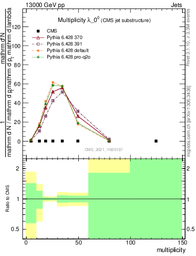 Plot of j.mult in 13000 GeV pp collisions