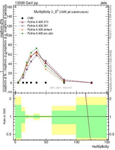 Plot of j.mult in 13000 GeV pp collisions