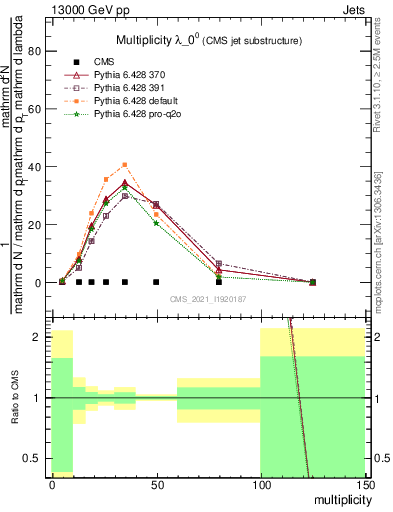 Plot of j.mult in 13000 GeV pp collisions