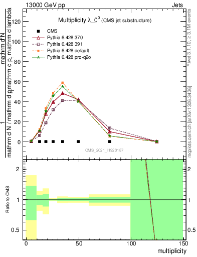 Plot of j.mult in 13000 GeV pp collisions