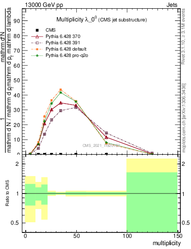 Plot of j.mult in 13000 GeV pp collisions