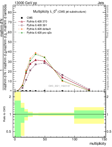 Plot of j.mult in 13000 GeV pp collisions