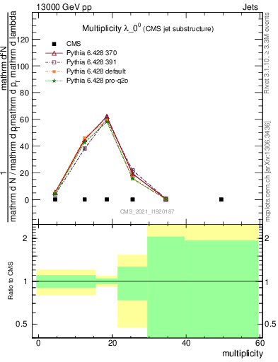 Plot of j.mult in 13000 GeV pp collisions