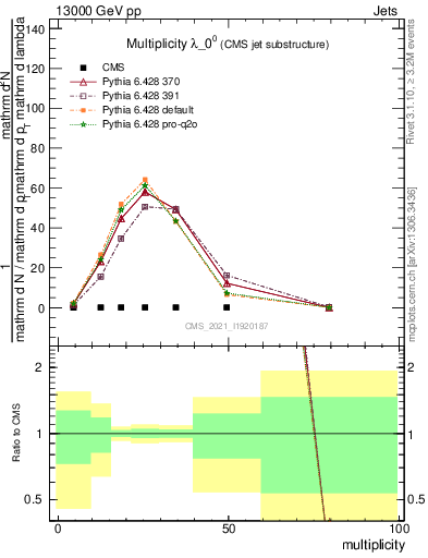 Plot of j.mult in 13000 GeV pp collisions