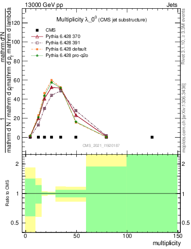 Plot of j.mult in 13000 GeV pp collisions