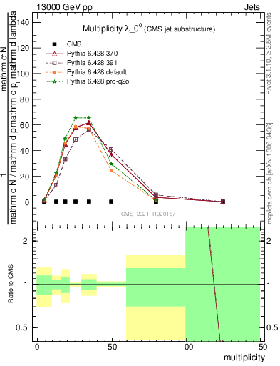 Plot of j.mult in 13000 GeV pp collisions