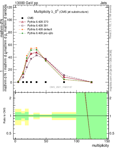 Plot of j.mult in 13000 GeV pp collisions