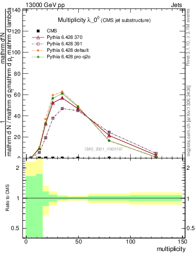 Plot of j.mult in 13000 GeV pp collisions