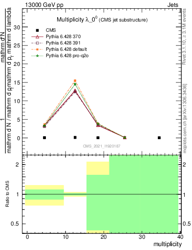 Plot of j.mult in 13000 GeV pp collisions