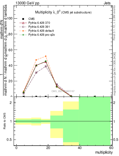 Plot of j.mult in 13000 GeV pp collisions